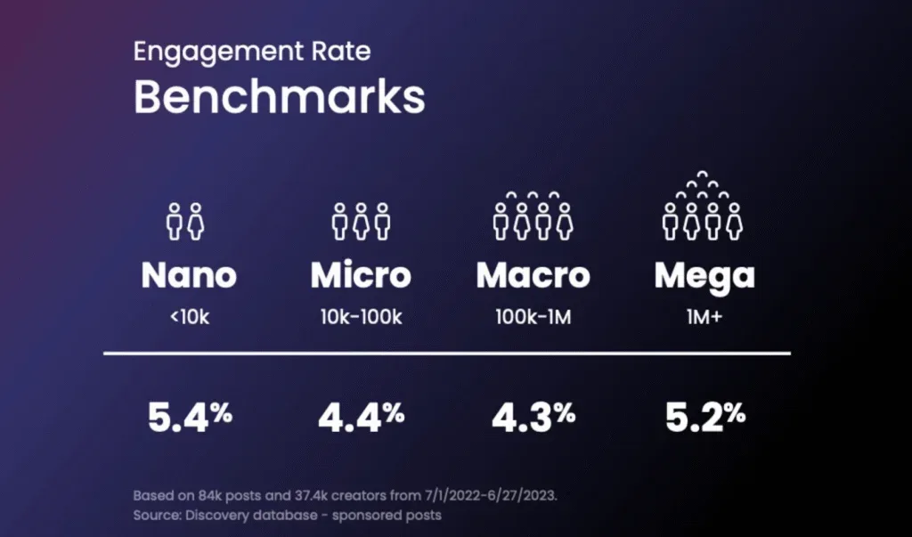 Engagement Rate Benchmarks